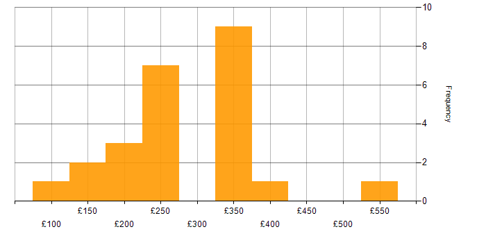 Daily rate histogram for Video Conferencing in the City of London