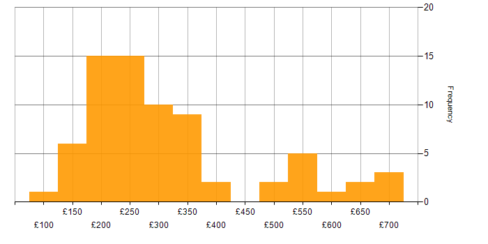Daily rate histogram for Video Conferencing in London