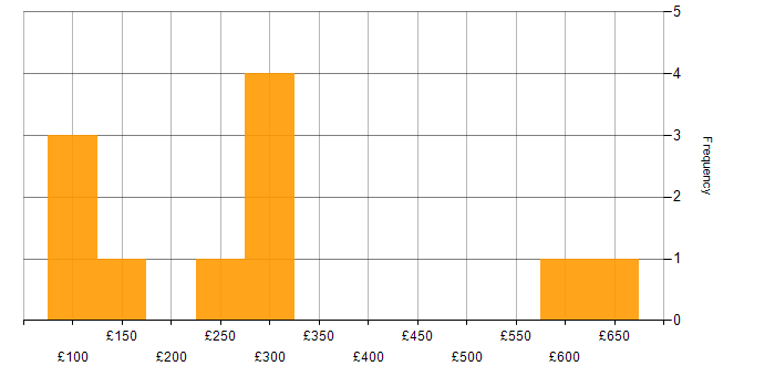 Daily rate histogram for Video Conferencing in the North West