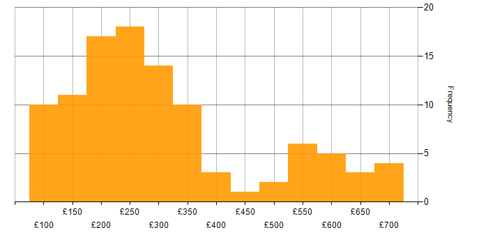 Daily rate histogram for Video Conferencing in the UK