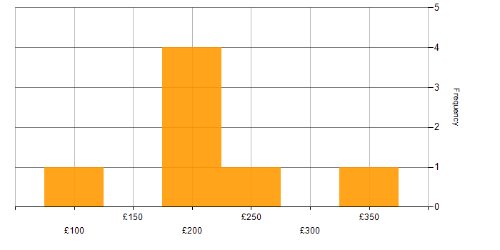 Daily rate histogram for Video Editing in England