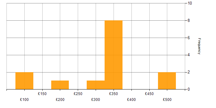 Daily rate histogram for Video Editing in Scotland