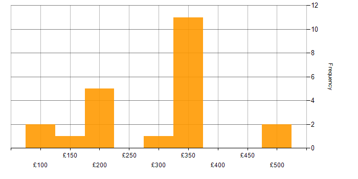 Daily rate histogram for Video Editing in the UK excluding London