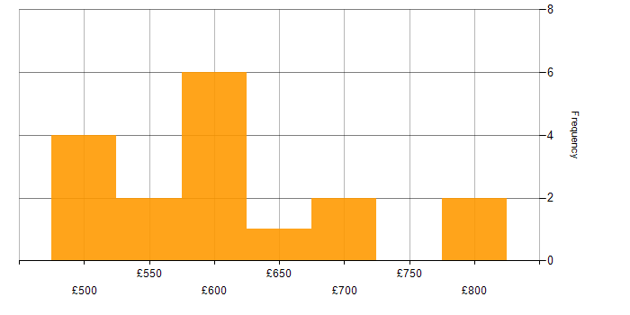 Daily rate histogram for Virgin Media in the UK excluding London