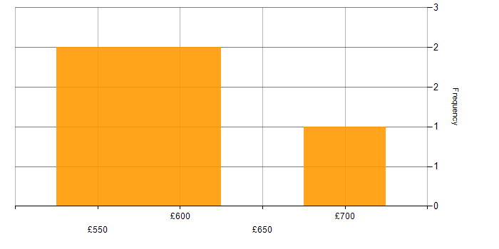 Virgin Media daily rate histogram for jobs with a WFH option