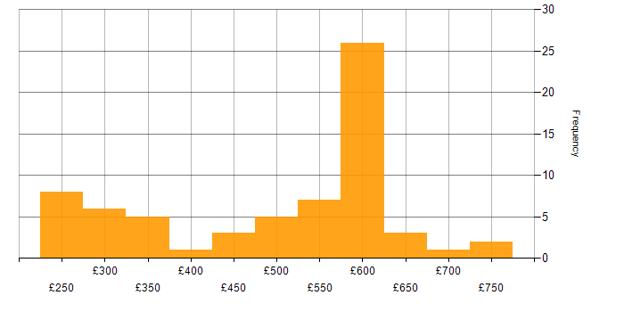 Daily rate histogram for Virtual Desktop in the UK