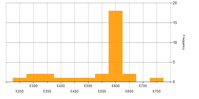 Daily rate histogram for Virtual Desktop in the UK excluding London