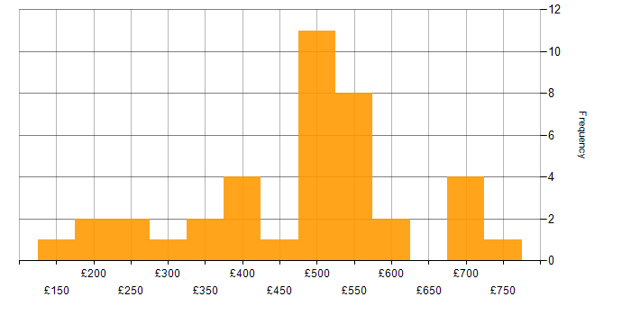 Daily rate histogram for Virtual Environments in England