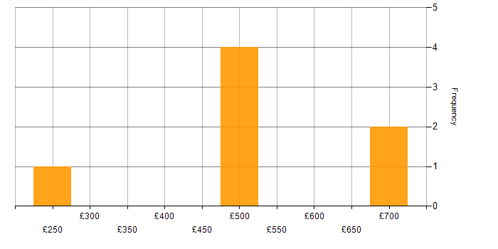 Daily rate histogram for Virtual Environments in the South West