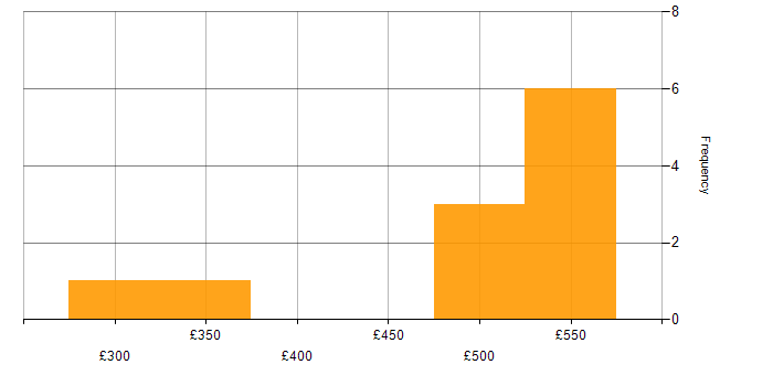 Daily rate histogram for Virtual Environments in the West Midlands
