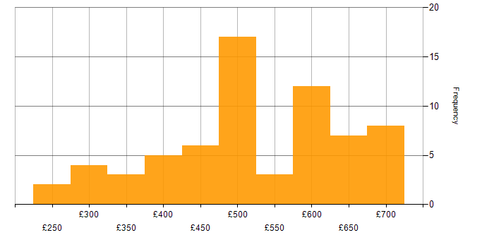 Daily rate histogram for Virtual Infrastructure in England