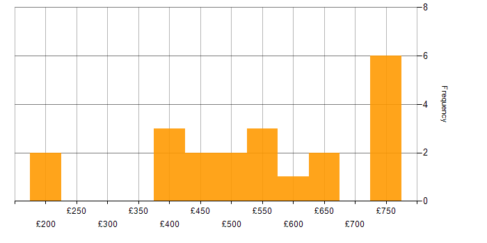 Daily rate histogram for Virtual Machines in Central London