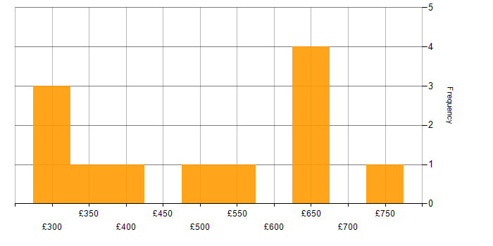 Daily rate histogram for Virtual Machines in the East of England