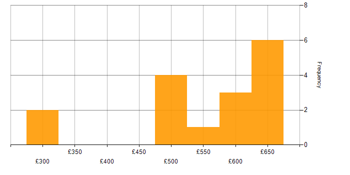 Daily rate histogram for Virtual Machines in the North of England