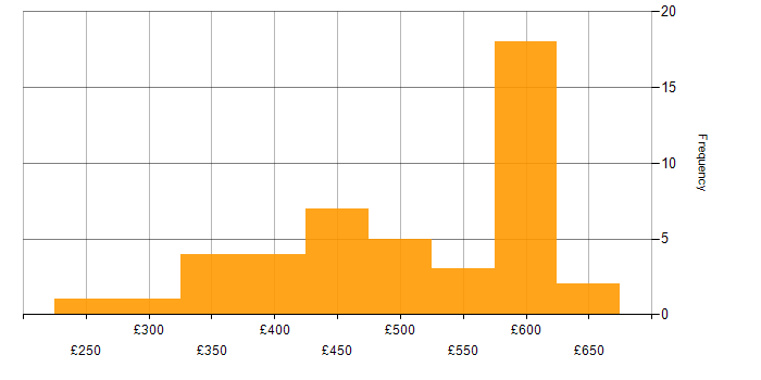 Daily rate histogram for Virtual Machines in the South East
