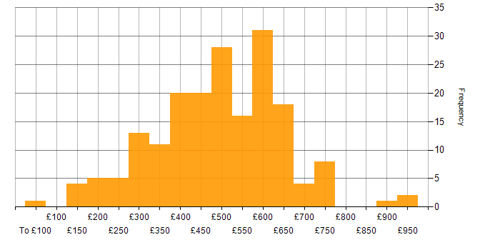 Daily rate histogram for Virtual Machines in the UK