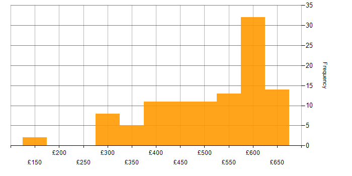 Daily rate histogram for Virtual Machines in the UK excluding London