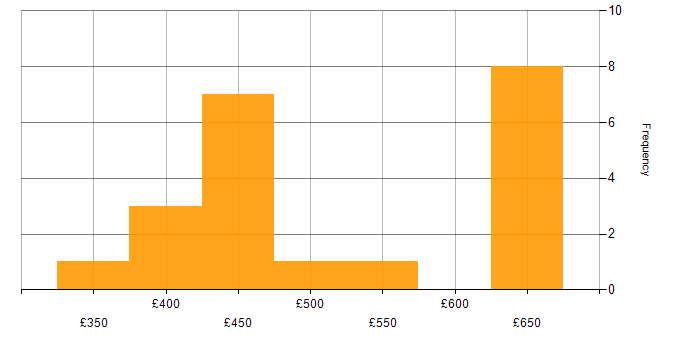 Daily rate histogram for Virtual Private Cloud in the North of England