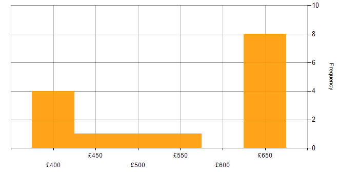Daily rate histogram for Virtual Private Cloud in the North West