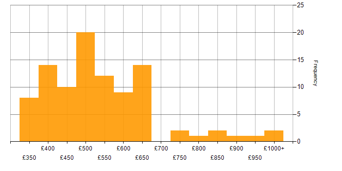 Daily rate histogram for Virtual Private Cloud in the UK
