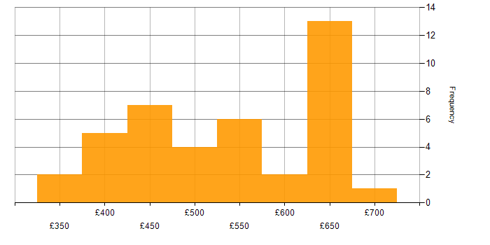 Daily rate histogram for Virtual Private Cloud in the UK excluding London