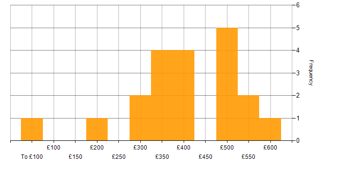 Daily rate histogram for Virtual Reality in England
