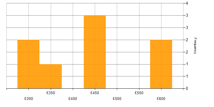 Daily rate histogram for Virtual Team in Cheshire