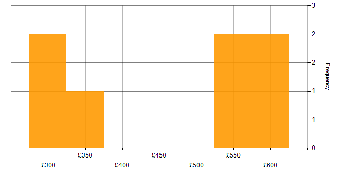 Daily rate histogram for Virtual Team in Knutsford