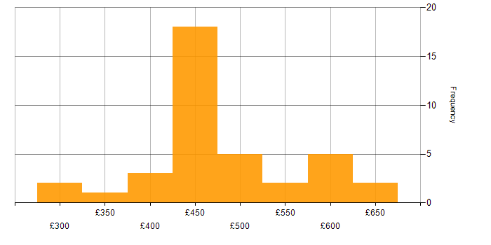 Daily rate histogram for Virtual Team in the North West