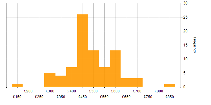 Daily rate histogram for Virtual Team in the UK excluding London