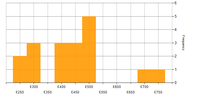 Daily rate histogram for Virtualisation Engineer in the UK