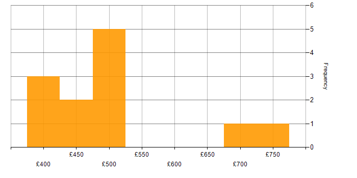 Daily rate histogram for Virtualisation Engineer in the UK excluding London