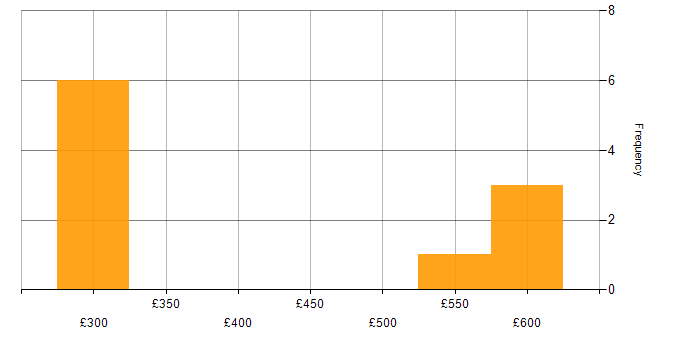 Daily rate histogram for Visual Effects in England