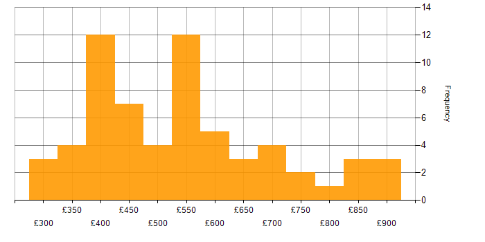 Daily rate histogram for Visual Studio in London