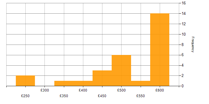 Daily rate histogram for Visual Studio in the South East
