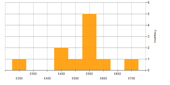 Daily rate histogram for Visual Studio in the South West