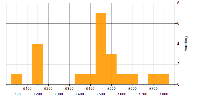 Daily rate histogram for Visualforce in London