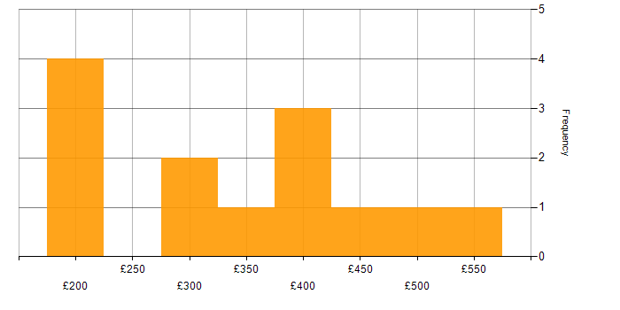 Daily rate histogram for Visualisation in Birmingham