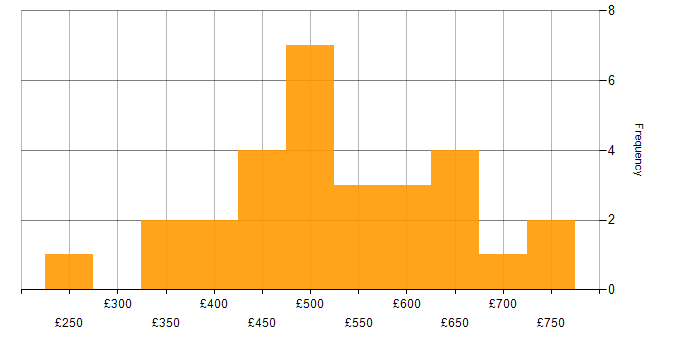 Daily rate histogram for Visualisation in the City of London