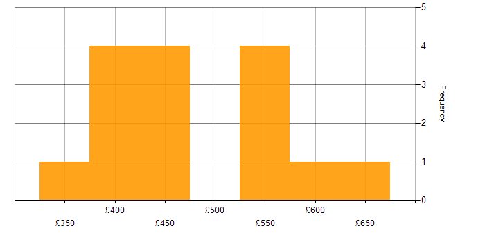 Daily rate histogram for Visualisation in the East of England