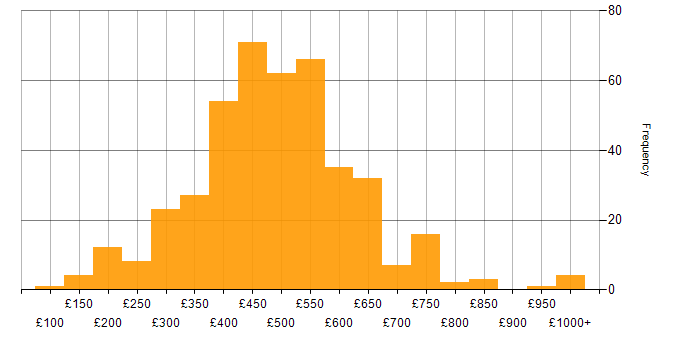 Daily rate histogram for Visualisation in England