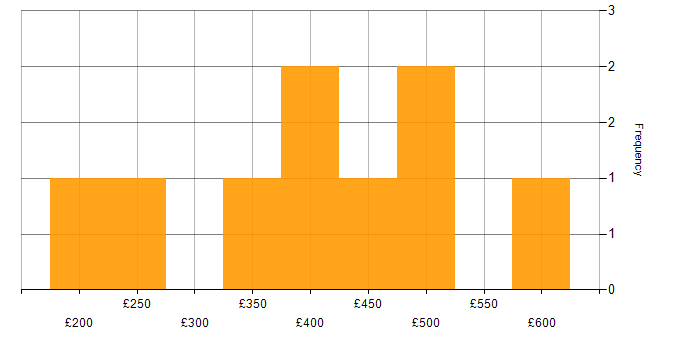 Daily rate histogram for Visualisation in Leeds