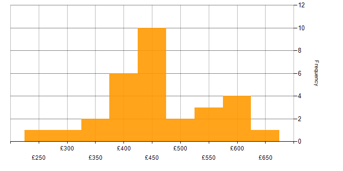 Daily rate histogram for Visualisation in the North West