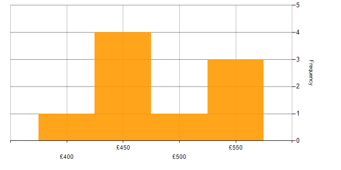 Daily rate histogram for Visualisation in Sheffield