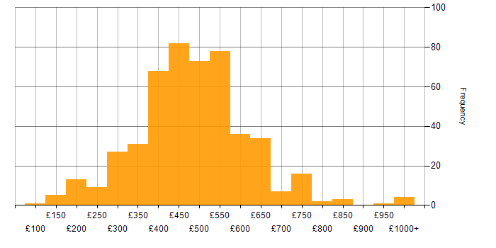Daily rate histogram for Visualisation in the UK