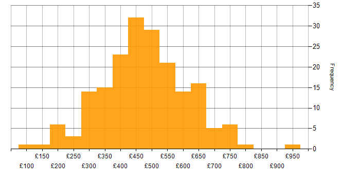 Visualisation daily rate histogram for jobs with a WFH option