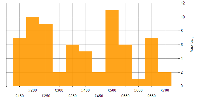 Daily rate histogram for VLAN in the UK excluding London