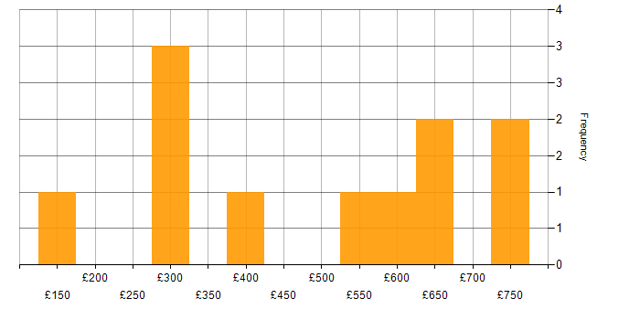 Daily rate histogram for VMS in the South East