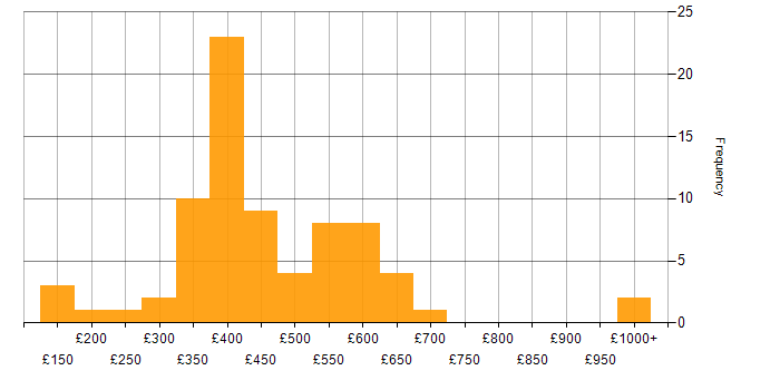 Daily rate histogram for VMS in the UK