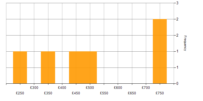 Daily rate histogram for VMware in Derby